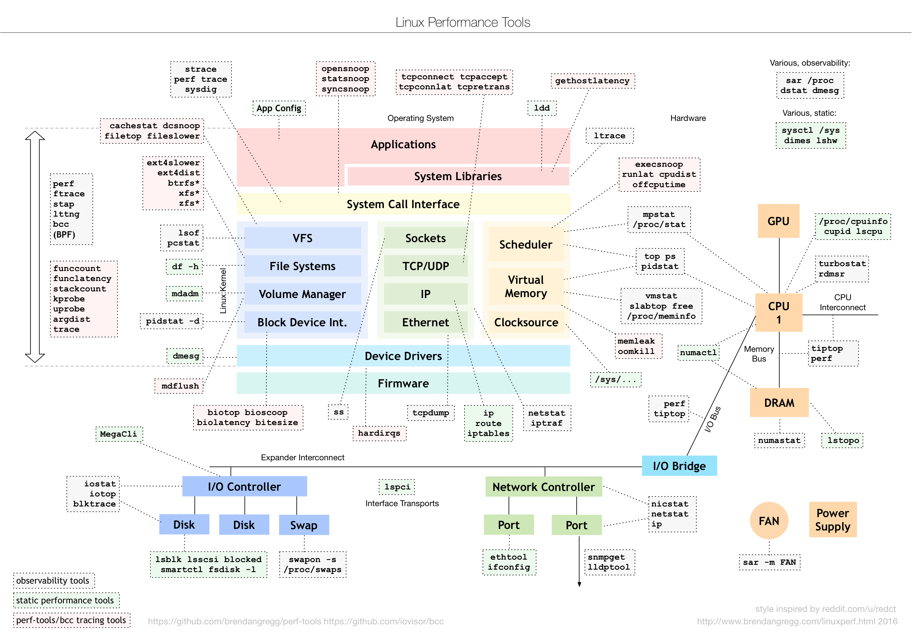 Linux performance tools cheat sheet